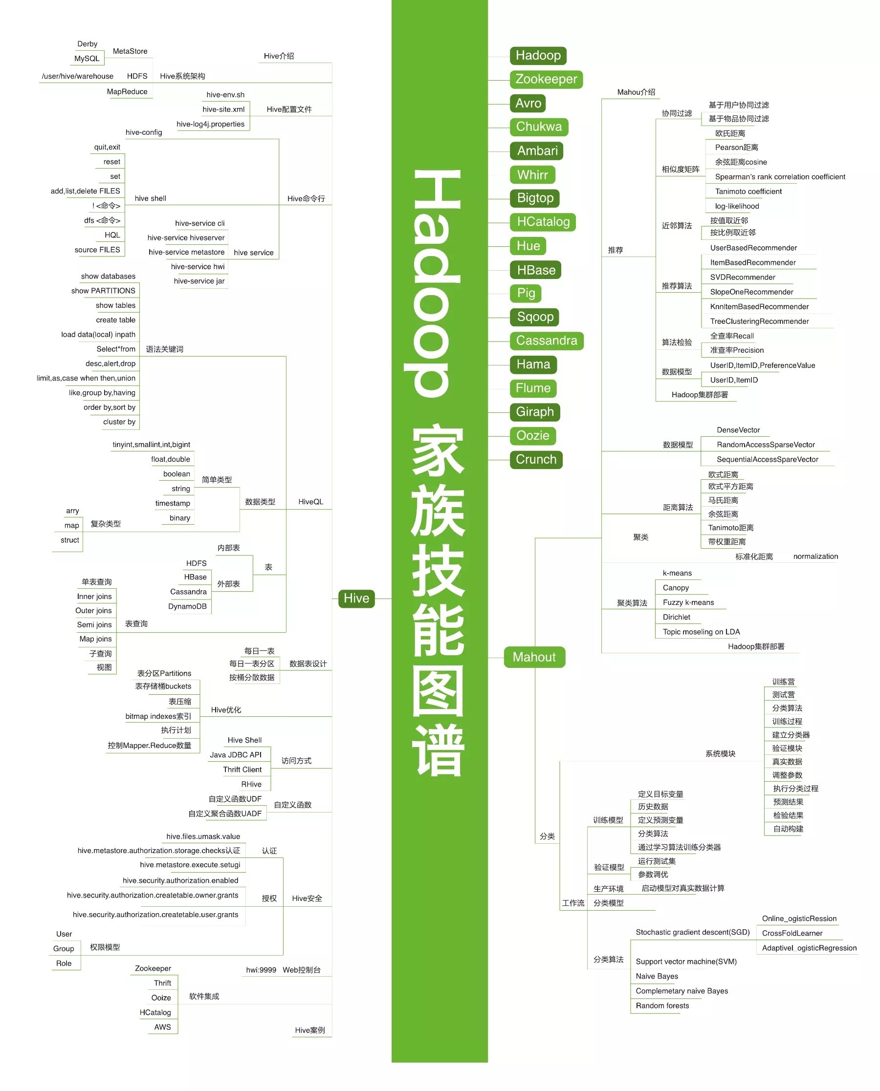 3.1 Hadoop技能图谱
